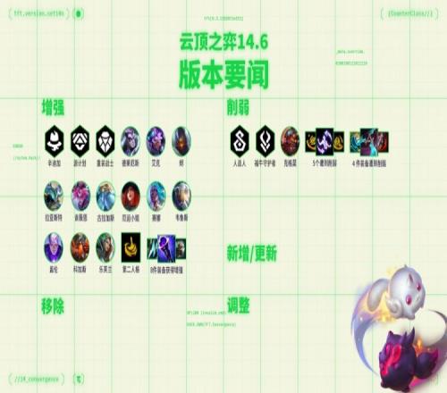 云顶14.6版本更新：强音争霸选手6周年时光机赛博之城齐聚一堂