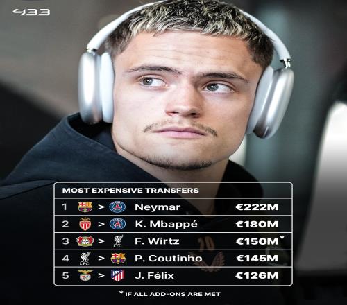下血本利物浦1.5亿签维尔茨历史第3贵内马尔2.2亿&姆巴佩1.8亿