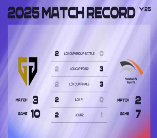 各有所长GEN和HLE交手记录：bo3都是GEN赢，bo5都是HLE赢