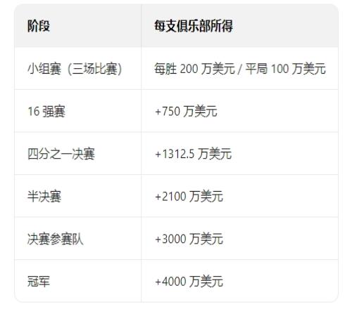 共竞10亿美元奖金！世俱杯冠军赔率：皇马领跑，巴黎曼城二三