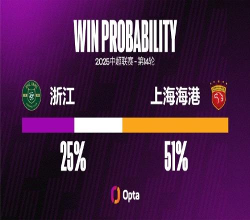 浙江FC近五场中超主场至少都攻入2球