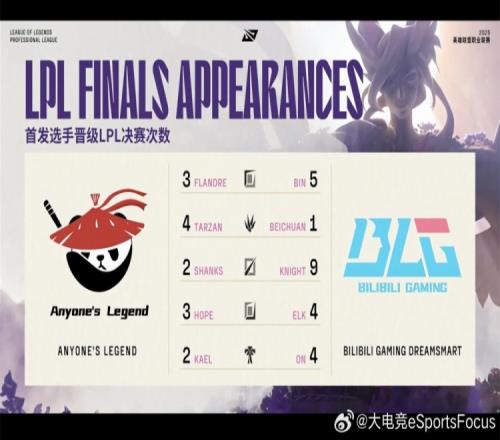 BLGvsAL首发晋级LPL决赛次数：knight单人9次Bin进5次