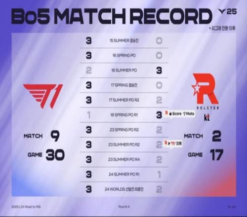 T1指定充电宝！KT自2018春季赛之后面对T1，BO5从来没赢过