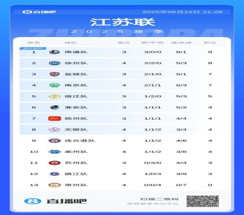 苏超积分榜：常州4连败坐实“十三妹”，无锡跃升第8，南通仍领跑