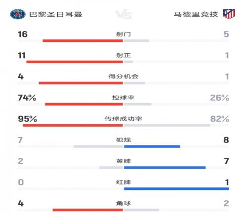 碾压局！巴黎40马竞数据：射门165，射正111，控球率74%26%