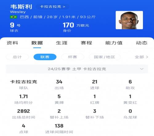 足球报：土甲射手王韦斯利有望加盟深圳新鹏城，球员身价170万欧