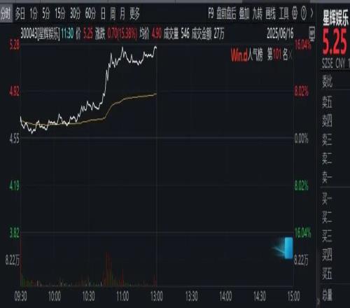 加西亚支付违约金带来净利润1.56亿元，星辉娱乐股价暴涨超15%！