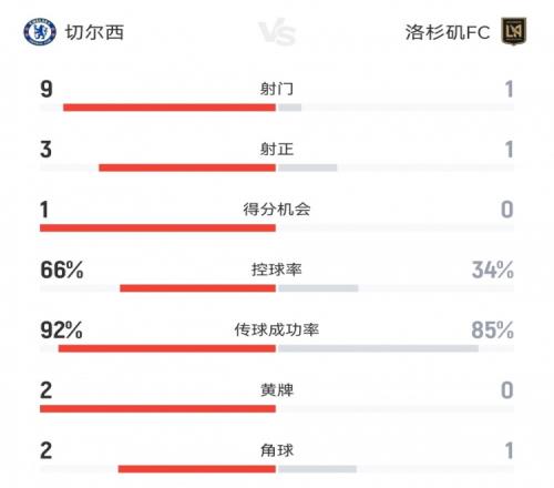 切尔西10洛杉矶FC半场数据：射门91，射正31