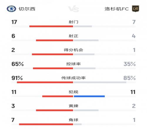切尔西20洛杉矶FC数据：射门177，射正64，角球71