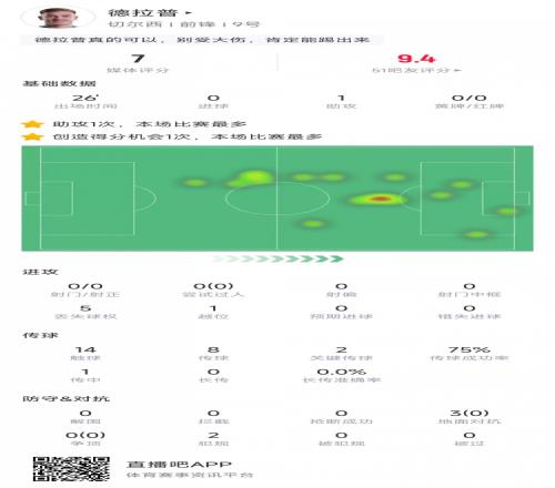 德拉普本场数据：替补登场26分钟送1助，评分7分