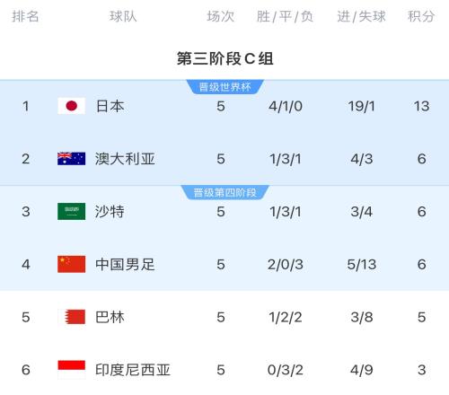 打了个盹C组半程澳沙中3队同积6分，澳后程狂飙揽下13分直通