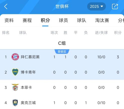 世俱杯C组积分榜：拜仁100狂胜登顶，奥克兰城暂列垫底