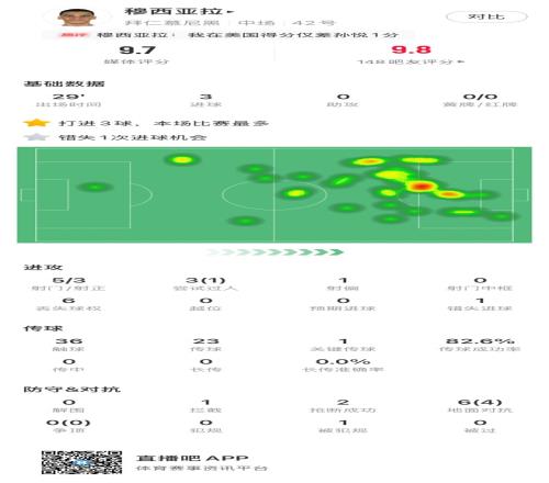 穆西亚拉vs奥克兰城数据：替补戴帽，1关键传球，评分9.7