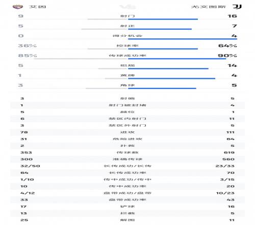 尤文vs艾因全场数据：尤文16射门7射正5进球艾因9射门5射正