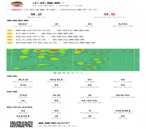 小孔塞桑本场数据：2进球5过人成功2关键传球，评分9.2全场最高