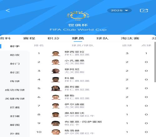 拜仁+尤文霸榜！世俱杯首轮射手榜：穆西亚拉3球领跑，共5人进2球