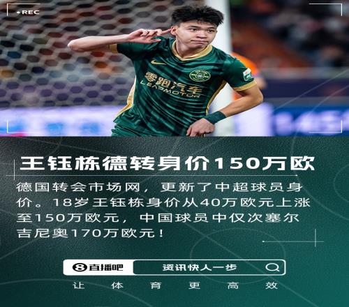 18岁王钰栋身价从40万欧暴涨至150万欧，中国球员仅次塞鸟