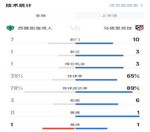 西雅图海湾人半场01马竞数据：射门710，射正13，控球35%65%