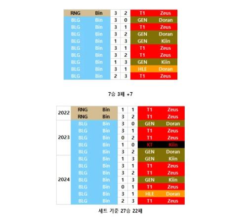 韩网整理Bin和LCK上单交手战绩：面对Doran保持全胜但对Kiin没赢过