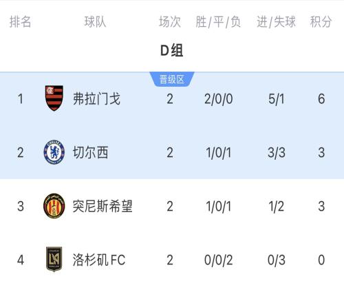 世俱杯D组积分榜：弗拉门戈提前出线，切尔西与突尼斯争出线名额