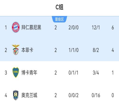 世俱杯C组积分榜：拜仁两连胜锁定晋级本菲卡博卡抢出线席位