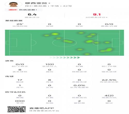 穆西亚拉数据：替补登场又伤退！出场25分钟评分6.4