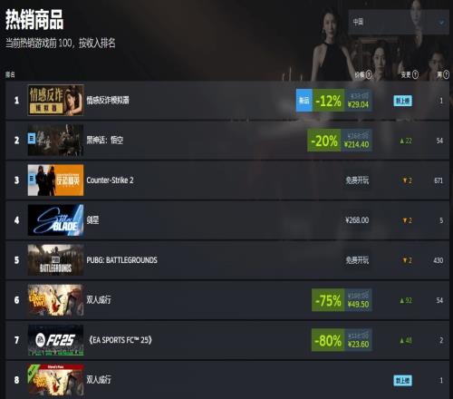 《情感反诈模拟器》登顶Steam国区热销榜！超越《黑神话：悟空》！