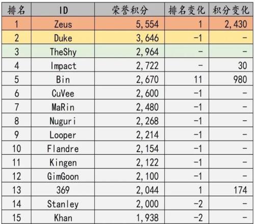 合理抗吧自制LOL选手历史地位排名：Zeus第一！TheShy第三！Bin第五