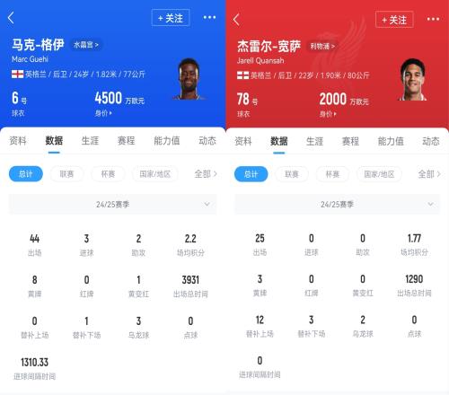 升级后防！利物浦准备求购格伊，球员身价4500万欧&合同只剩一年