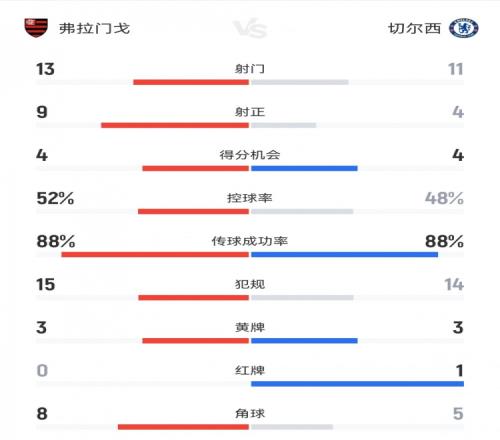 切尔西13弗拉门戈数据：射门1113，射正49，得分机会44