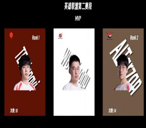 谁没上榜谁尴尬！LPL第二赛段MVP榜：Kanavi、xiaohu、Tarzan前三