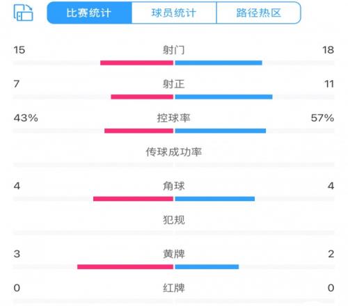 足协杯上海德比全场统计：射门18比15、射正11比7，申花均占优