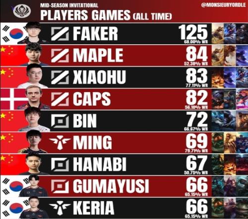 MSI参赛次数TOP10选手：Faker、Maple、xiaohu居前三