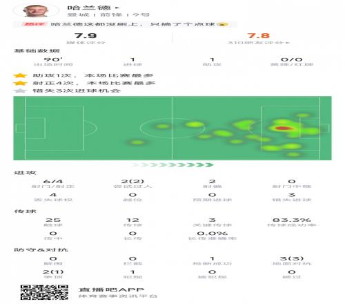 哈兰德本场数据：传射建功，5次对抗4次成功，媒体评分7.9