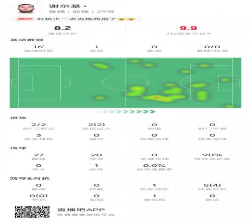 谢尔基本场数据：替补登场16分钟打进1球，5次对抗成功4次评分8.2