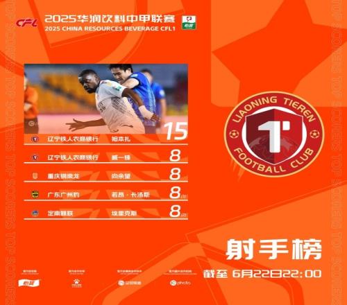 中甲射手榜：辽宁铁人外援姆本扎15球领跑臧一锋8球并列第二
