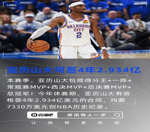 得分王+一阵+3MVP+总冠军！SGA可签4年2.934亿均薪7330万创纪录