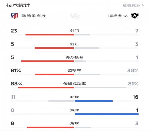 马竞10博塔弗戈全场数据：射门237，射正53，控球率61%39%