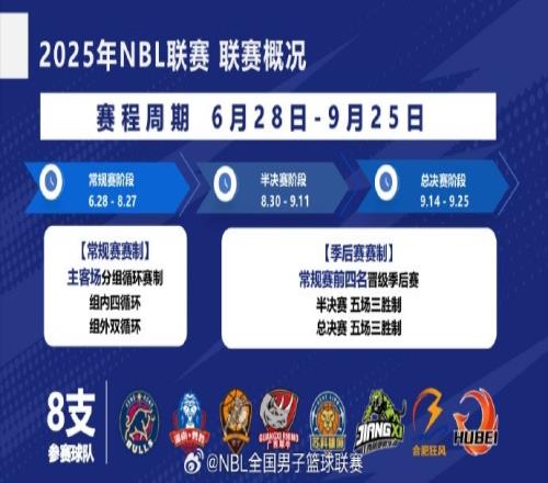 NBL新赛季8支球队参赛常规赛6月28日拉开战幕外援四节8人次