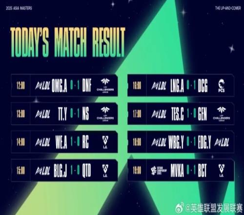 亚洲大师赛次日：TES和AL二队胜LCK次级T1二队惨败KT二队