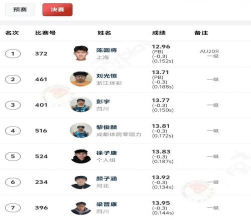 12秒96！陈圆将打破男子110米栏亚洲青年纪录&成功夺冠