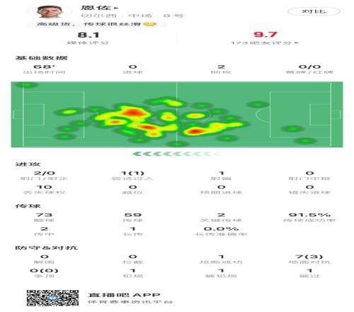 恩佐本场数据：2次关键传球2次助攻、10次丢失球权、获评8.1分