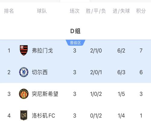 世俱杯D组积分榜：弗拉门戈7分小组头名碰拜仁，切尔西第二出线