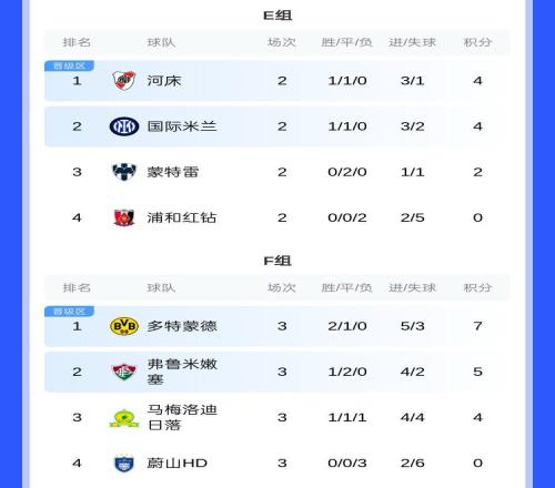 F组积分榜：多特头名出线将对阵E组第2，弗鲁米嫩塞将对阵E组第1