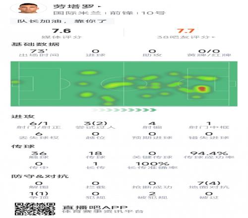 劳塔罗本场数据：6次射门1次射正，1次中柱，2次成功过人