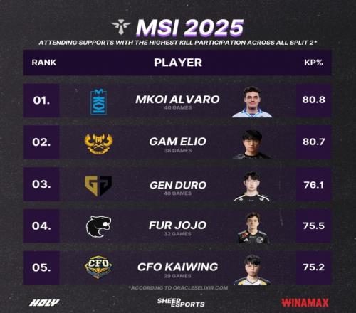 外媒统计2025MSI击杀参与率最高的辅助选手：KOI辅助ALVARO榜首