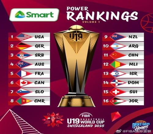 男篮U19世界杯首期实力榜：中国队第11美国队&德国队前二
