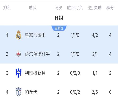 第二碰曼城！H组形势：皇马打平即可出线，新月取胜才有机会