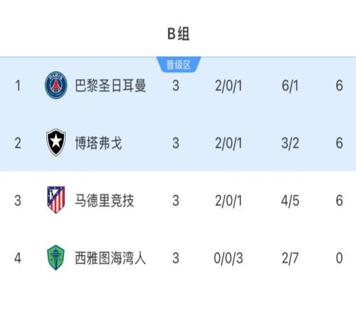 无奈马竞6分出局成唯一五大联赛出局队，积分多于5支16强队伍