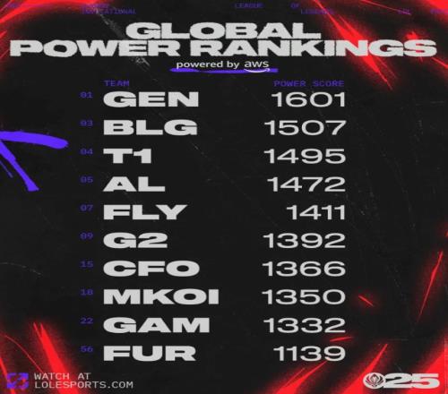 MSI战队实力排行榜：GEN以1601分稳居第一，BLG第二，T1第三，AL第四